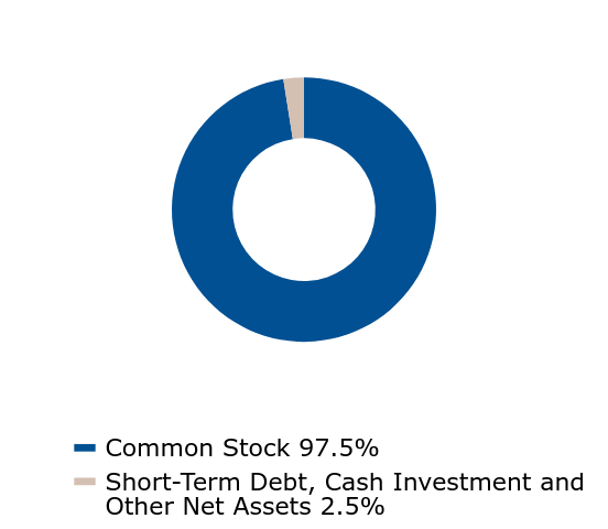 Group By Asset Type Chart