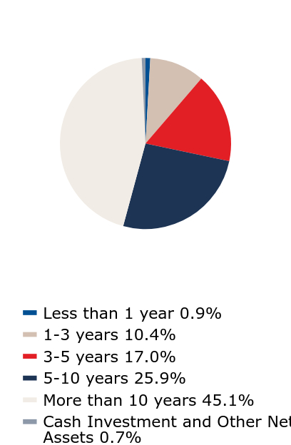 A graphical representation of Investments made.