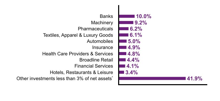 Group By Sector Chart