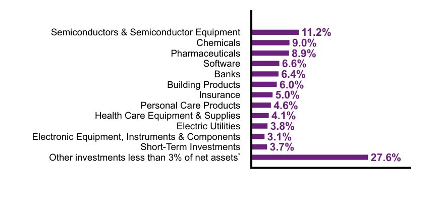 Group By Sector Chart