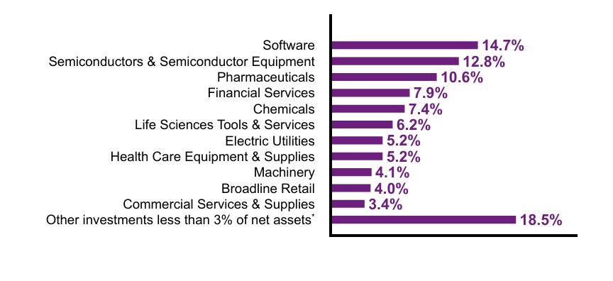 Group By Sector Chart