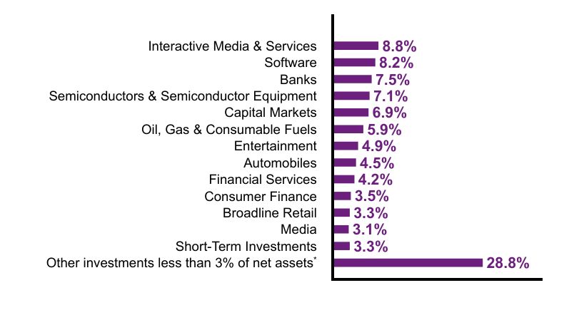 Group By Sector Chart