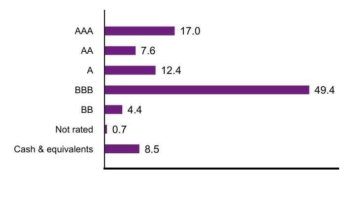 Group By Industry Chart