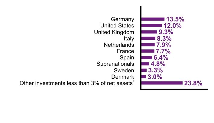 Group By Country Chart