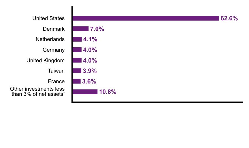 Group By Country Chart