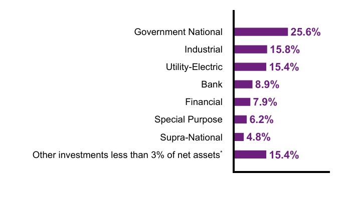 Group By Sector Chart