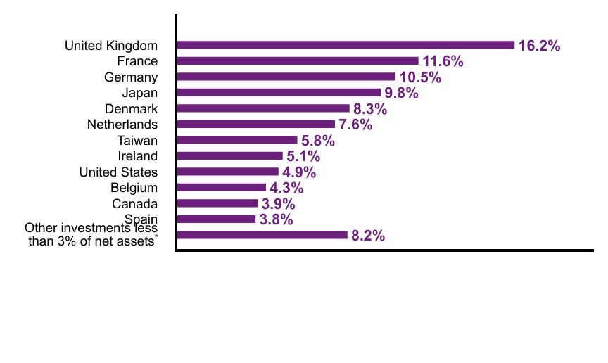 Group By Country Chart