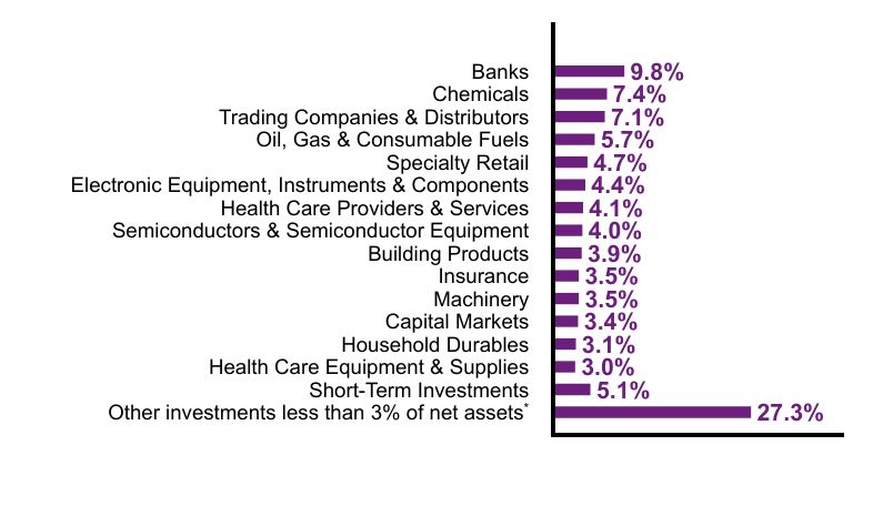 Group By Sector Chart