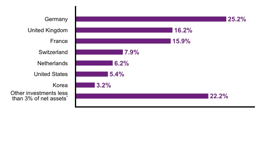 Group By Country Chart