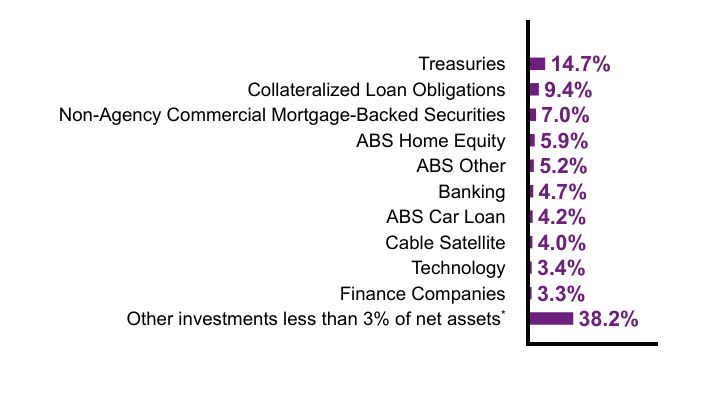 Group By Sector Chart