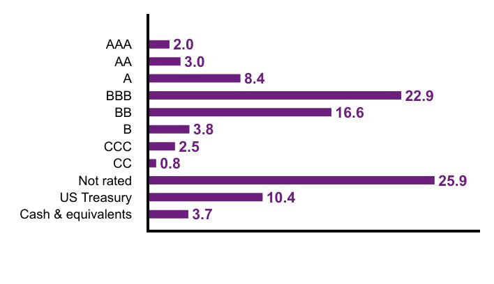 Group By Country Chart