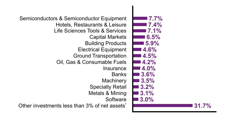 Group By Sector Chart