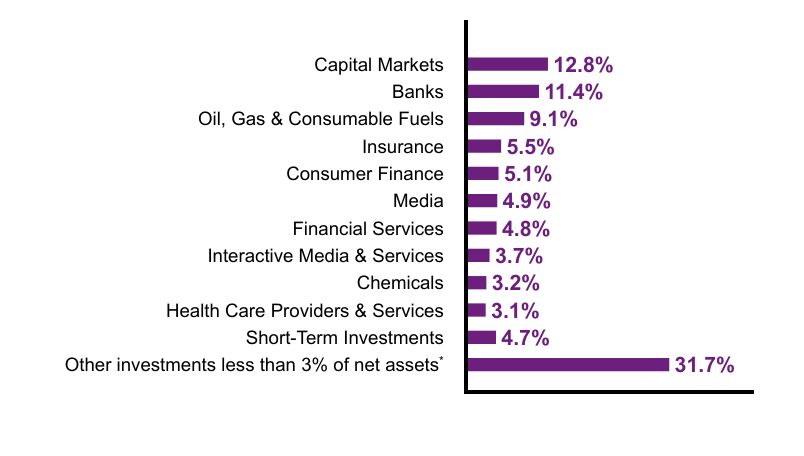 Group By Sector Chart