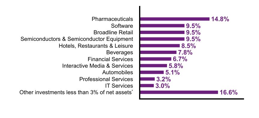 Group By Sector Chart