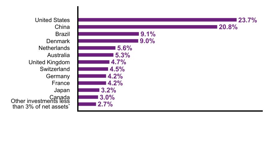 Group By Country Chart