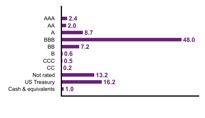 Group By Country Chart