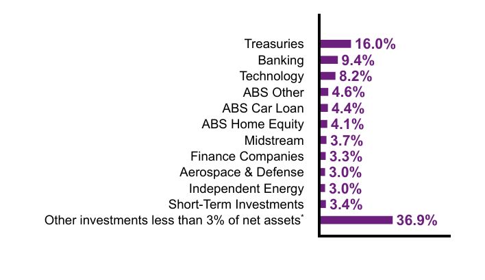 Group By Sector Chart