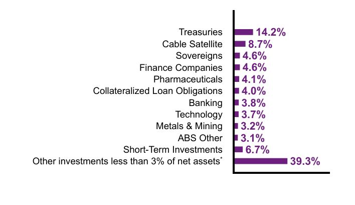 Group By Sector Chart