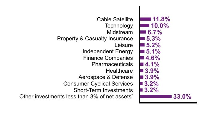 Group By Sector Chart