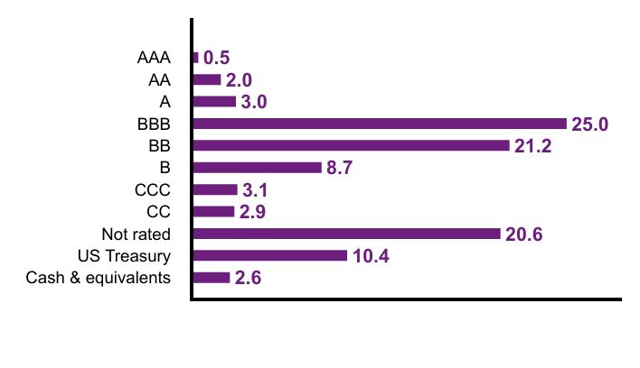 Group By Country Chart