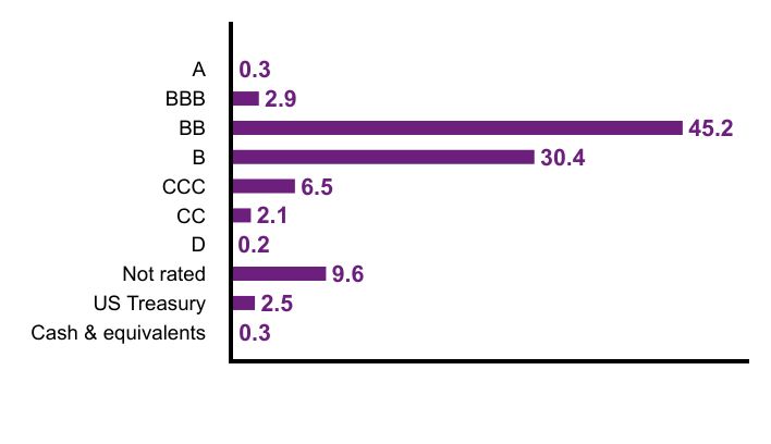 Group By Country Chart