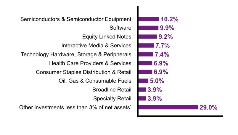 Group By Sector Chart