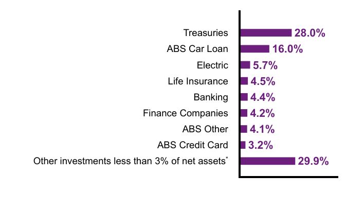 Group By Sector Chart