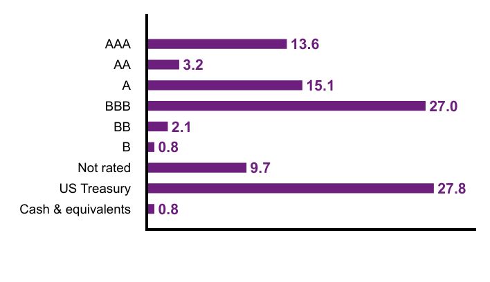 Group By Country Chart