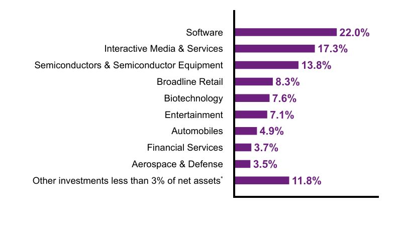 Group By Sector Chart