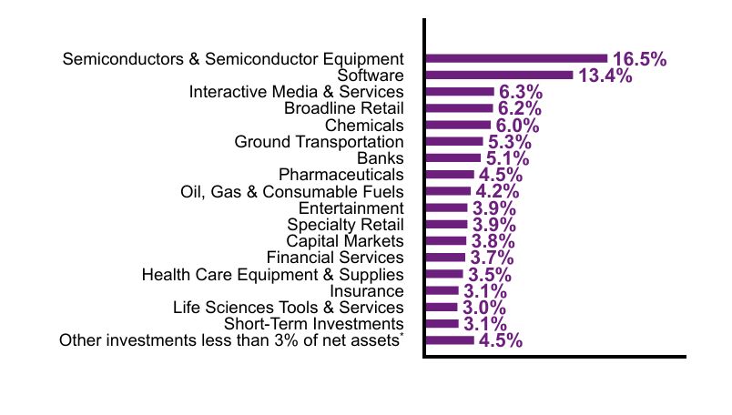 Group By Sector Chart