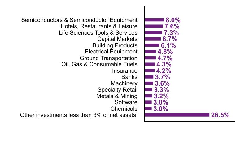 Group By Sector Chart