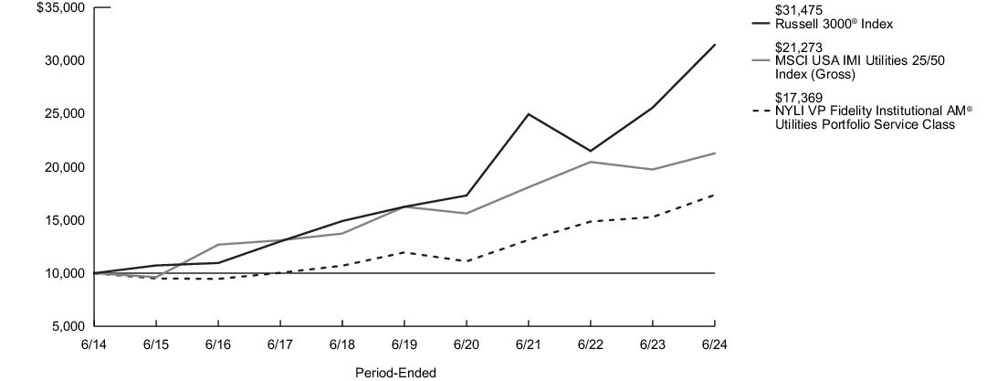 Fund Performance - Growth of 10K