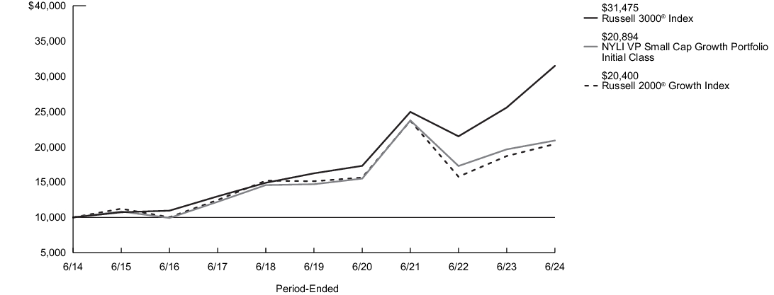 Fund Performance - Growth of 10K