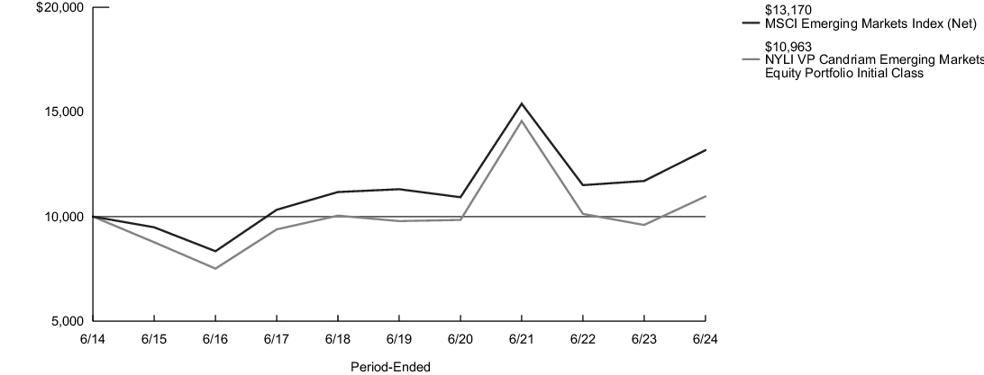 Fund Performance - Growth of 10K