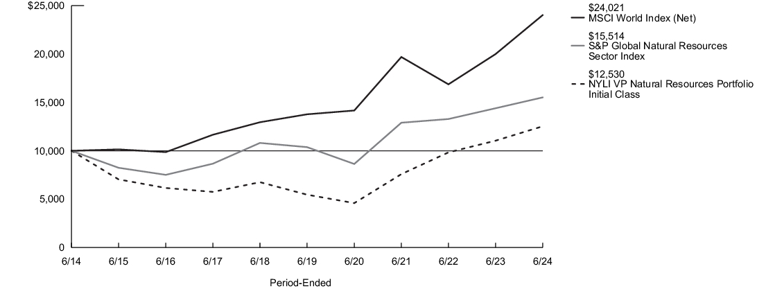 Fund Performance - Growth of 10K