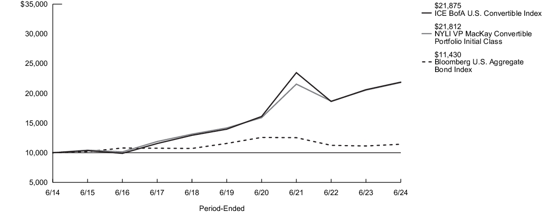 Fund Performance - Growth of 10K