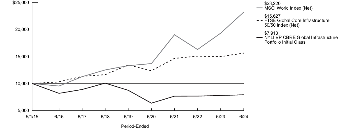 Fund Performance - Growth of 10K