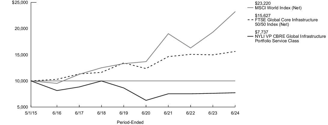 Fund Performance - Growth of 10K