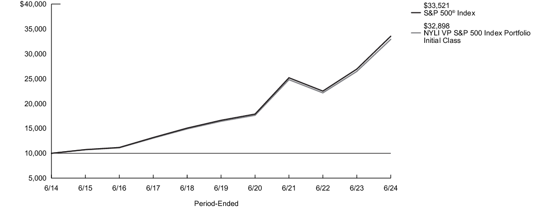 Fund Performance - Growth of 10K