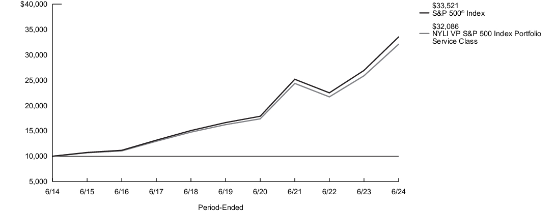 Fund Performance - Growth of 10K