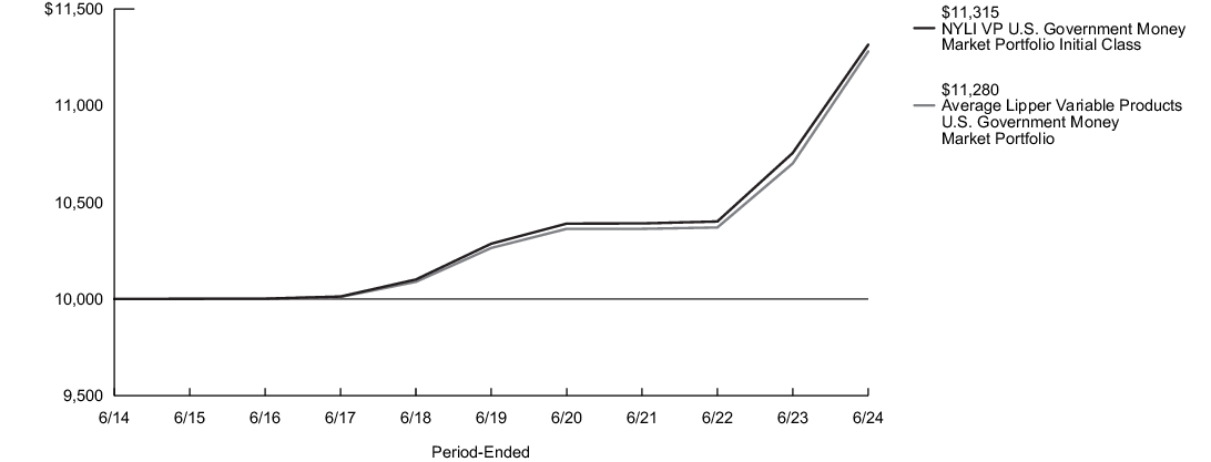 Fund Performance - Growth of 10K