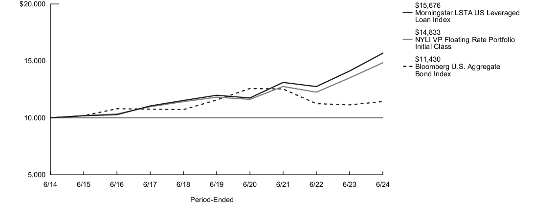 Fund Performance - Growth of 10K