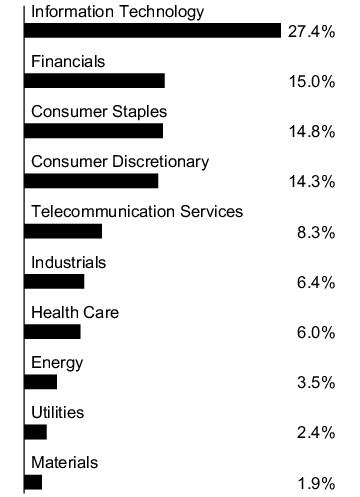 Graphical Representation - Allocation 1 Chart