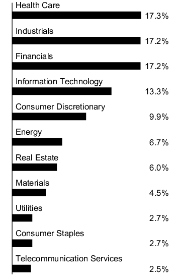 Graphical Representation - Allocation 1 Chart