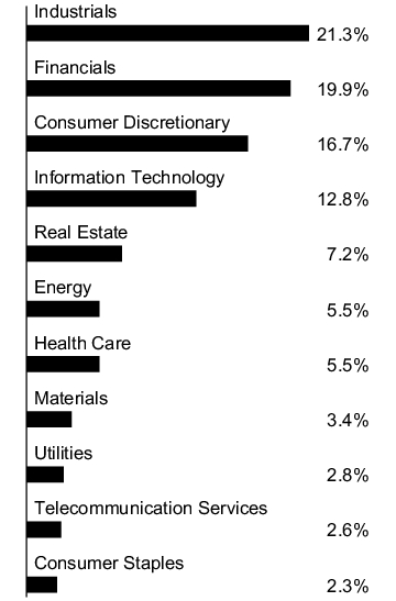 Graphical Representation - Allocation 1 Chart