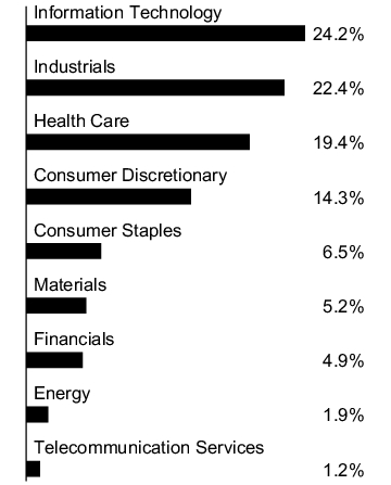 Graphical Representation - Allocation 1 Chart