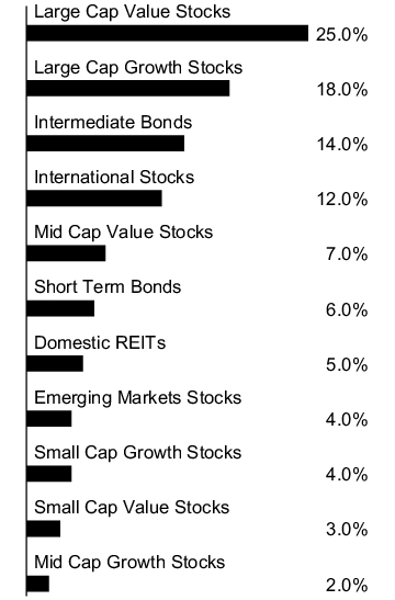 Graphical Representation - Allocation 1 Chart