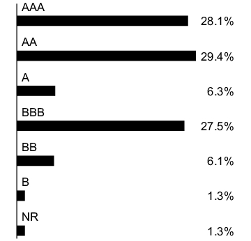 Graphical Representation - Allocation 1 Chart