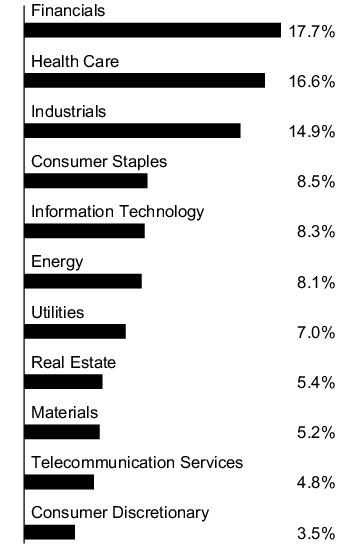 Graphical Representation - Allocation 1 Chart