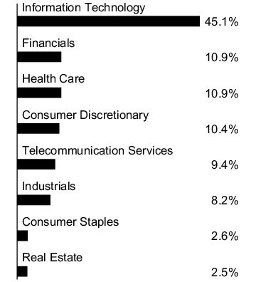 Graphical Representation - Allocation 1 Chart